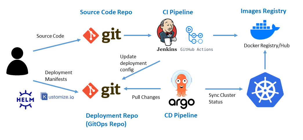 ArgoCD GitOps sync & promotion flow