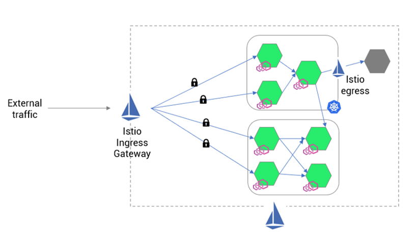 Istio ingress gateway JWT validation