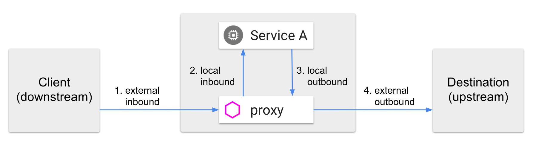 Service mesh mTLS and identity