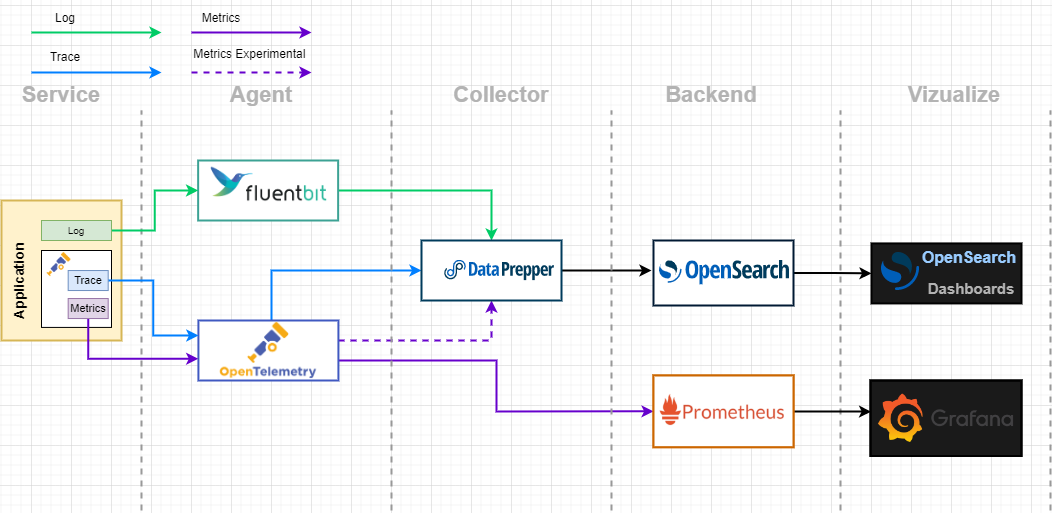 Observability pipeline: Prometheus + Fluent Bit → OpenSearch