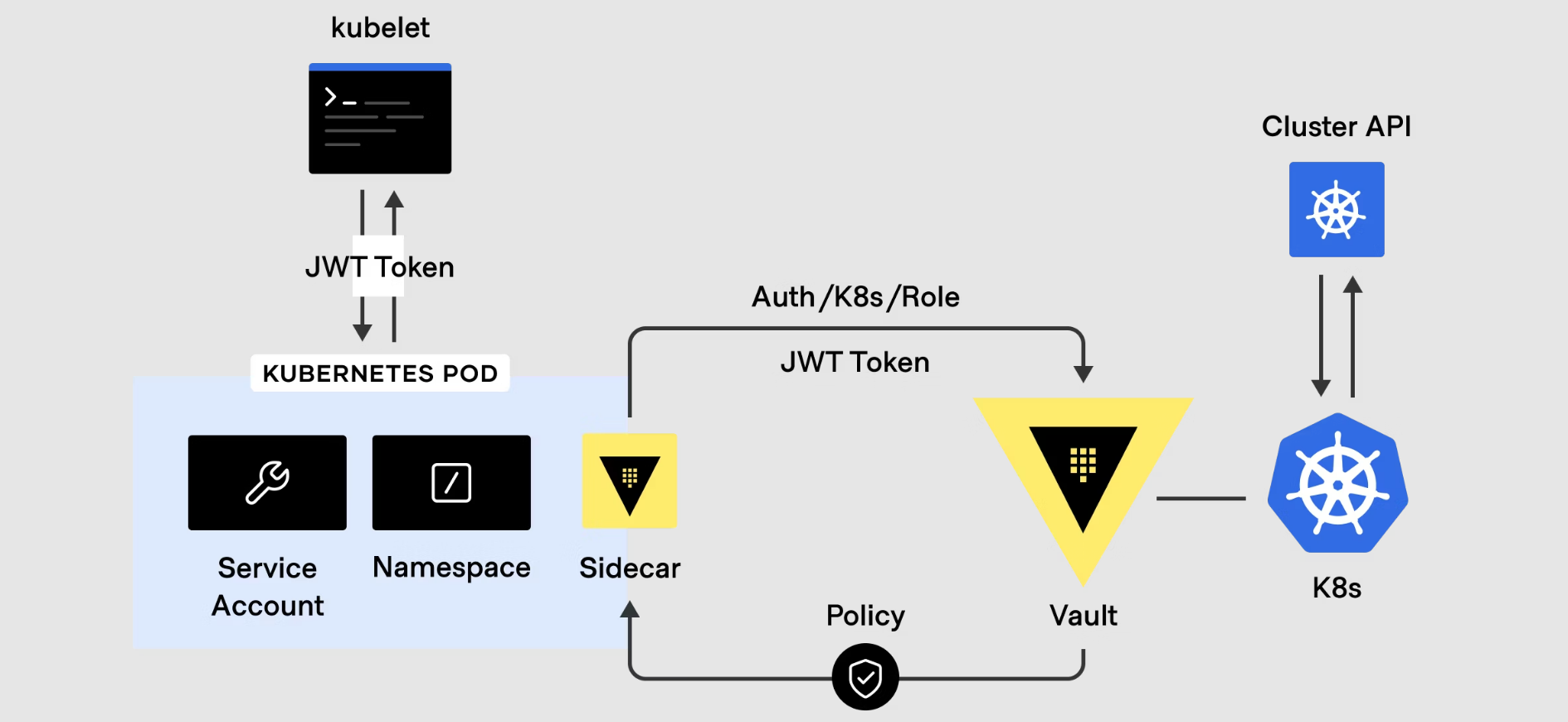 Vault on Kubernetes secrets delivery