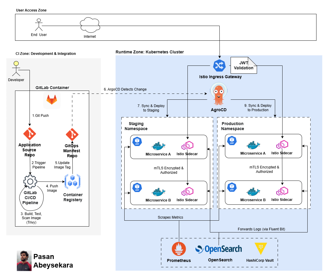 Reference architecture: GitLab CI + GitOps + ArgoCD + Istio (JWT + mTLS) + Observability + Vault