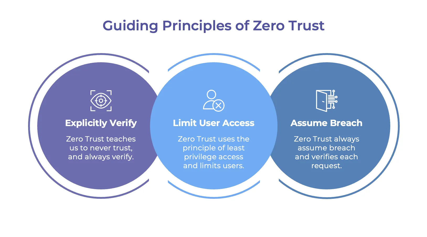 Zero Trust principles visual